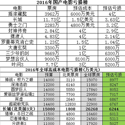 北美票房分账相对复杂