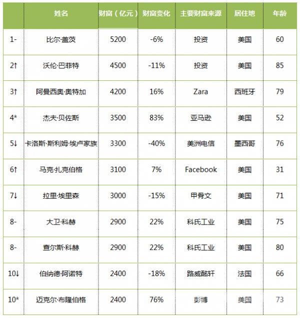 2016胡润全球富豪榜