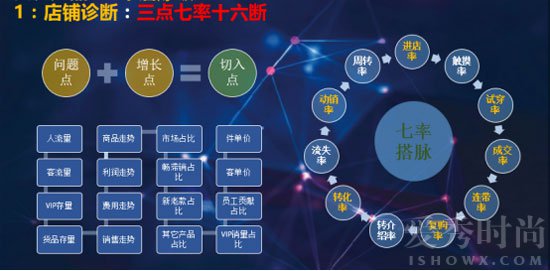 三天干出3个月业绩，她图业绩核爆经验，成为实体店自救法宝