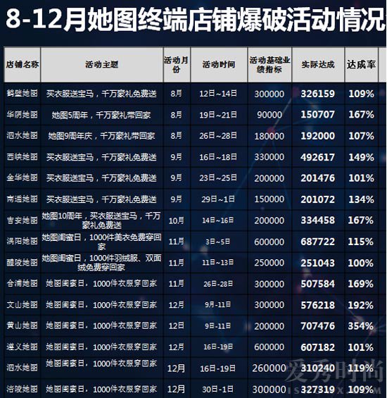 三天干出3个月业绩，她图业绩核爆经验，成为实体店自救法宝