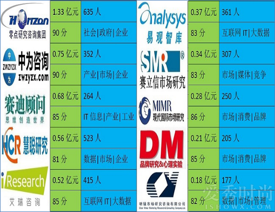 中国十大调查研究咨询公司排名数据信息情况