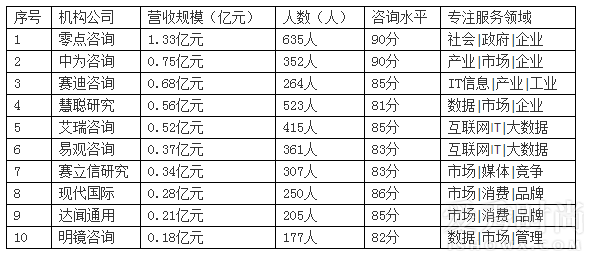 中国十大调查研究咨询公司排名数据信息情况