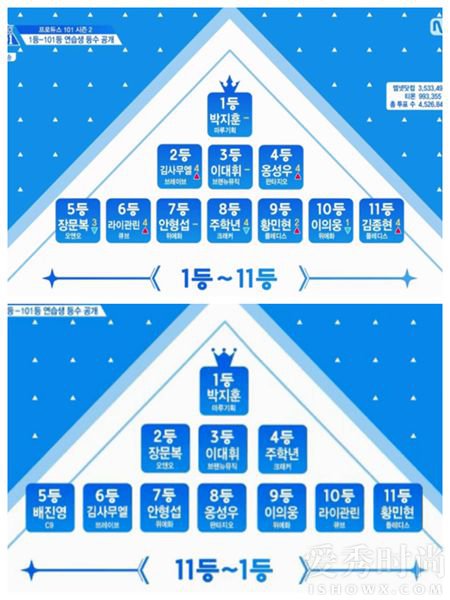 《Produce101》第二季两期排名，wink男朴智勋蝉联第一