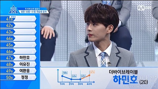 Produce101第二季河旻浩排名第47