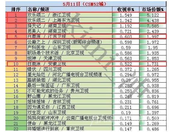 欢乐颂白鹿原收视