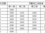10省提高最低工资标准 2017年你的工资有提高吗？