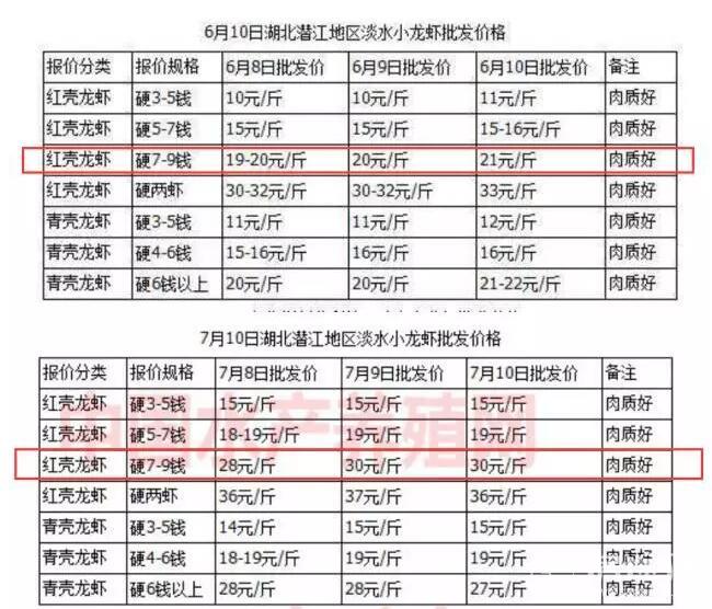 小龙虾遭遇5年来最严重断供