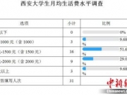 高校学生生活费调查：上大学一个月多少钱才够花？