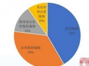 中国隆胸现状调查发布：四成人倾向选择假体隆胸