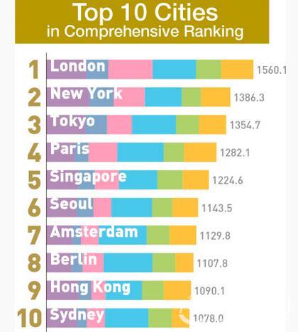 2017全球城市实力榜出炉：这些城市排名前十 有你家乡吗？