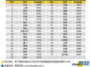 2017秋季主要城市白领工资排行榜：北京白领9900元(表)