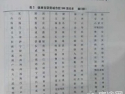 健康宜居城市排行 三亚成为中国最宜居城市北京位列第五