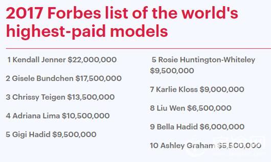 模特收入排行刘雯第八：附2017全球模特收入排行榜前十名单