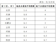 水资源税改革试点扩增9省份 水价会涨吗？征收时间？