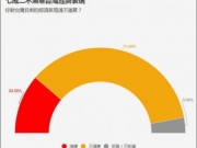 台湾民调 台独下滑 统一选项首度呈现上升趋势