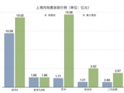 芳华上映25天票房13.58亿 芳华暂居国产电影票房第10名