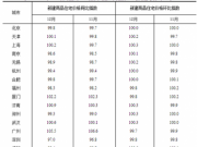 去年12月份城市住宅售价 二三线城市房价环比微涨