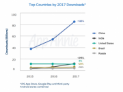 研究 去年全球App下载超1750亿次 营收超860亿美元