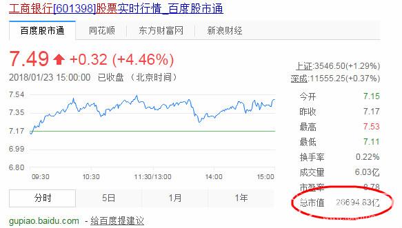 工行总市值突破25000亿超摩根大通