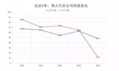 可乐公司业绩惨淡为何?网友:唯一用可乐是做鸡翅