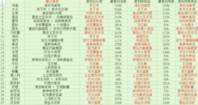 黑暗料理王哪些料理最赚钱 黑暗料理王高性价比料理食材表一览