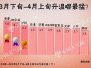 天气预报：周末京津冀等地气温破20℃ 南方雨水发展