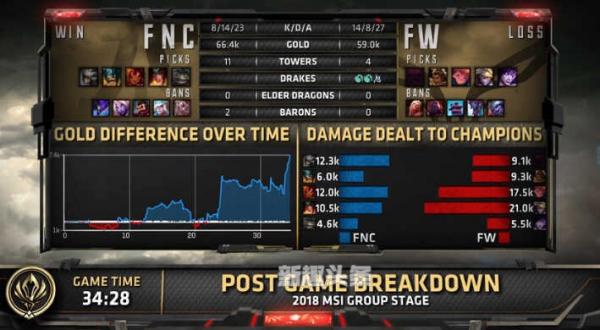 英雄联盟MSI5月14日FNC打破FW不败之地
