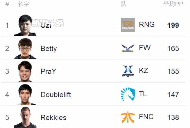 英雄联盟MSI小组赛选手排名 UZI平均分高居总榜第一