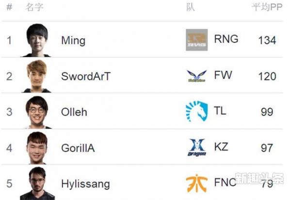 英雄联盟MSI小组赛选手排名 UZI平均分高居总榜第一